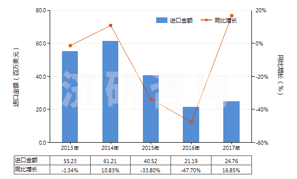 2013-2017年中國礦砂、金屬的焙燒、熔化用爐(含烘箱及黃鐵礦的焙燒、溶化或其他熱處理用爐及烘箱)(HS84171000)進口總額及增速統(tǒng)計